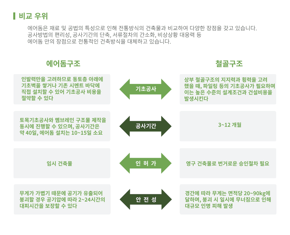 가원 에어돔 강점